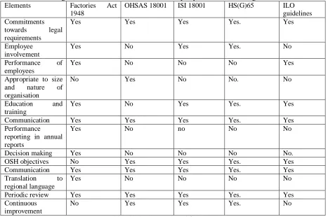 Table showing statement of various elements in statutory requirements and Management Standards Elements 