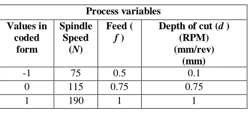 Table 3.1: Process variables and their limits  