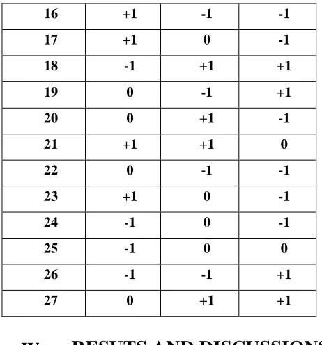 Table 3.2 DOE in Coded form Spindle Feed Depth of 