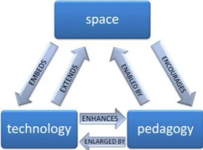 Fig. 1. Pedagogy-Space-Technology Framework, (Radcliff, 2008) 