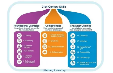 Fig. 2. 21st – Century Skills (Weforum, 2016) 