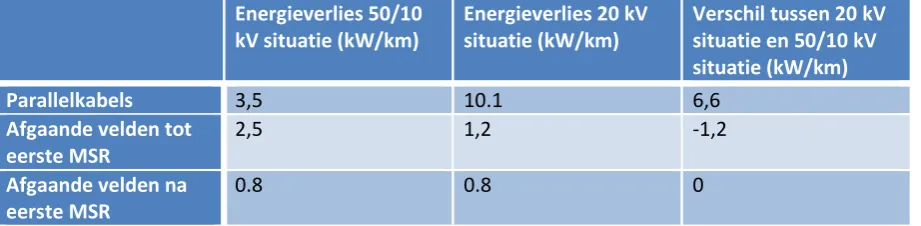 Tabel 3: Energieverlies per gedeelte van het net in kW/km 