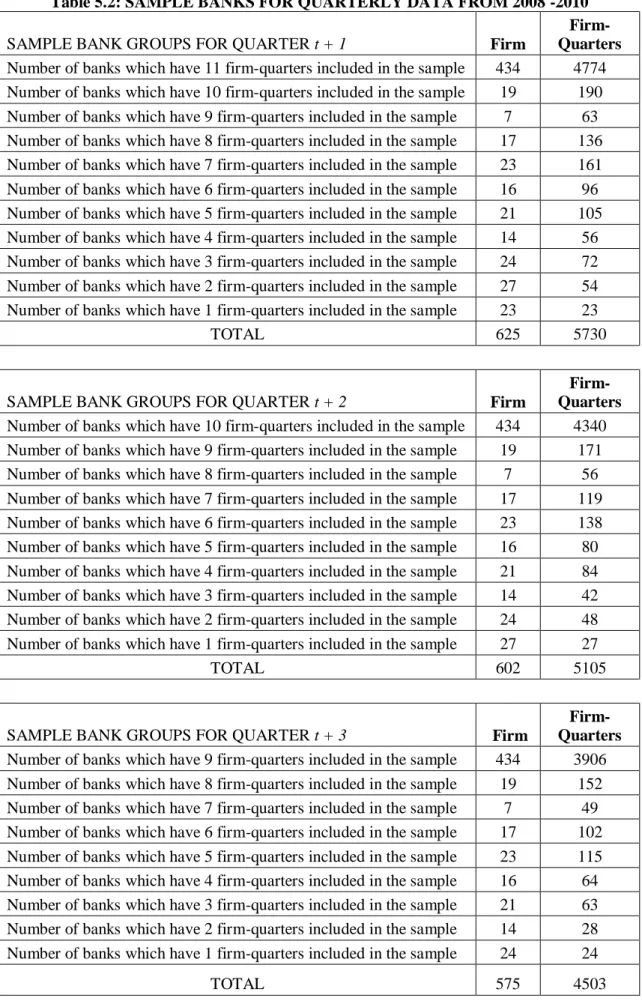 Table 5.2: SAMPLE BANKS FOR QUARTERLY DATA FROM 2008 -2010 