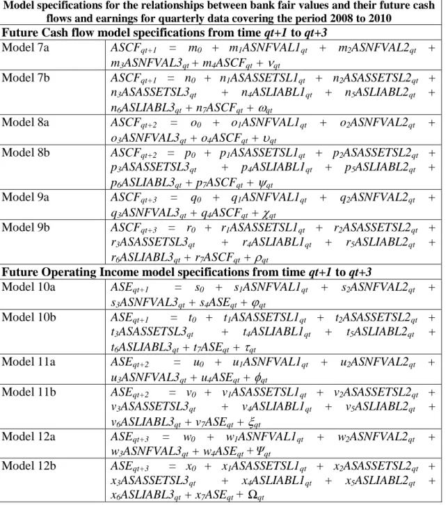 Table  5.5  presents  the  model  specifications  used  for  the  quarterly  data  for  the  period  2008-2010