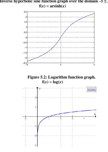 Figure 5.1: Inverse hyperbolic sine function graph over the domain –5 ≤ x ≤ 5. 