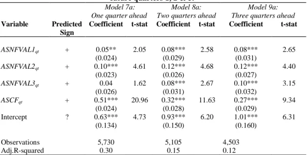 Table 6.12 shows that the level 1  fair value assets (ASASSETSL1 qt ) has a positive and  statistically  significant  relationship  with  one-, two-,  and  three-quarter  ahead  operating  cash flows (with t-statistics = 2.18, 2.58 and 1.98 for the one-, t