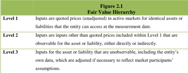 Figure 2.1  Fair Value Hierarchy 