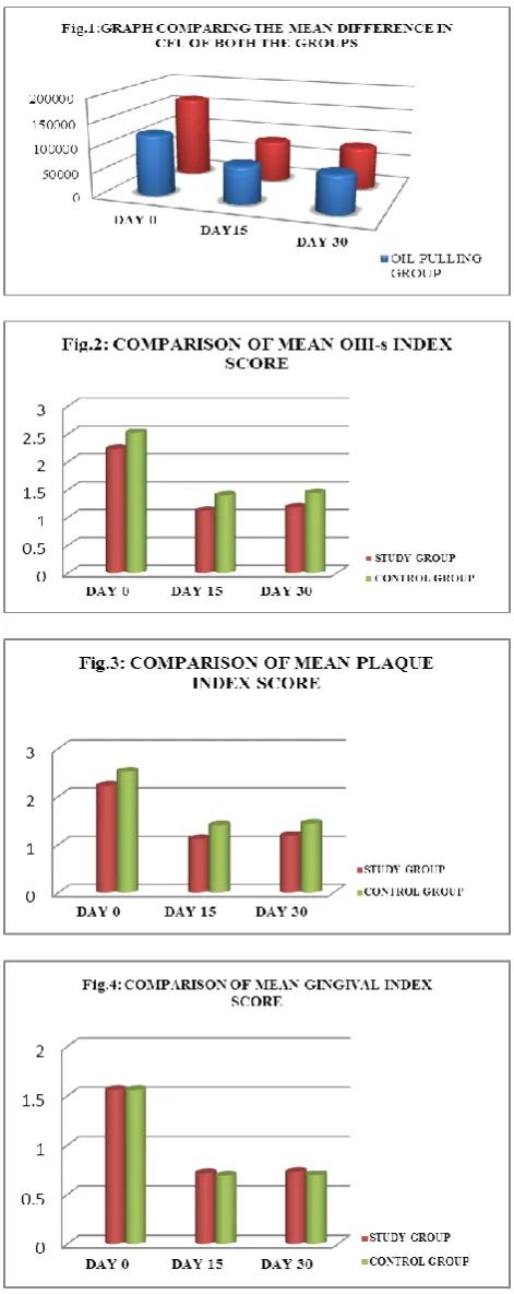 Table 3: Table showing the statistical significance of all the four parameters.  
