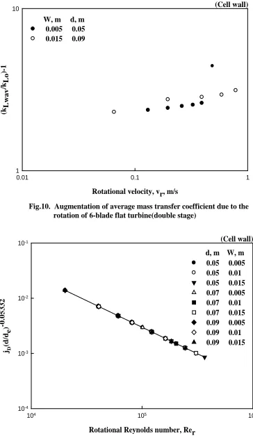 TABLE - 2 (Cell wall)Comparision between optimum values from BBD and 