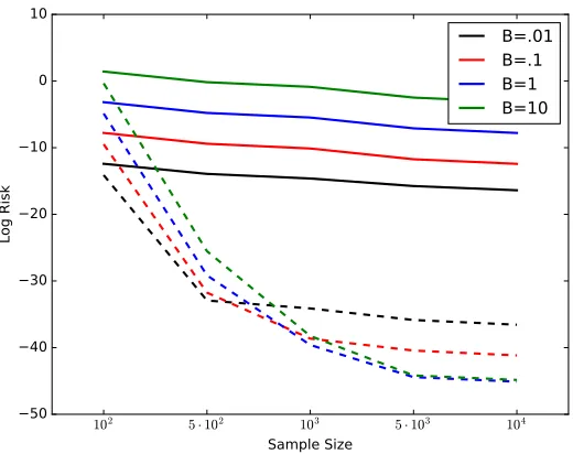 Table 1: Simulation experiment: Mean risks over 1,200 simulations