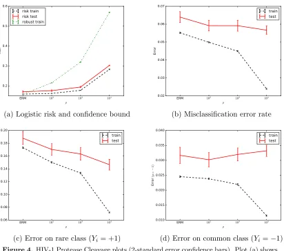 Figure 4. −risk (4). Plots (b)–(d) show misclassiﬁcation error rates plotted against robustness parameterρ HIV-1 Protease Cleavage plots (2-standard error conﬁdence bars)