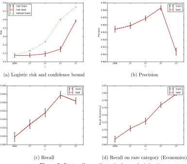 Figure 5: Reuters Corpus (2-standard error deviations)