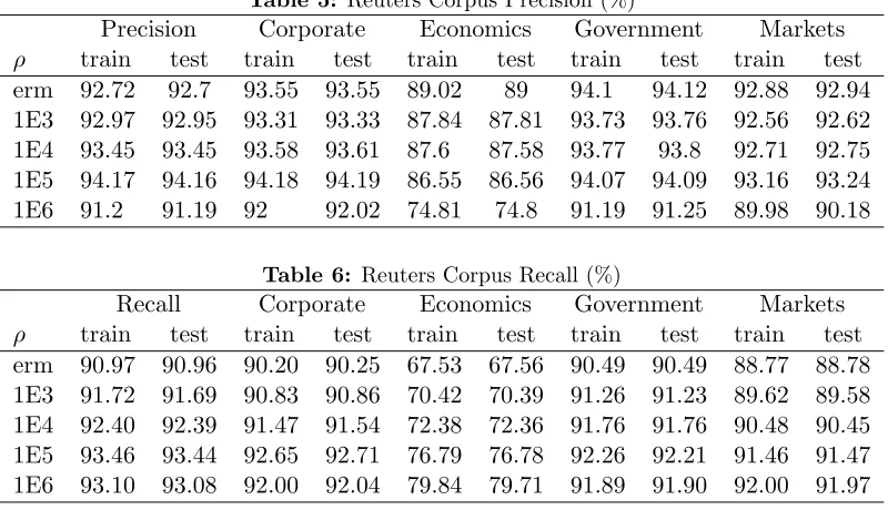 Table 6: Reuters Corpus Recall (%)