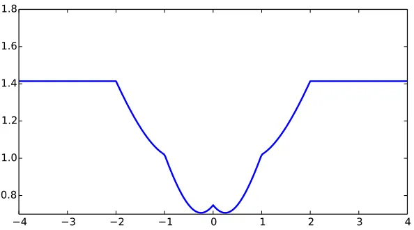 Figure 1. �→The function is non-convex, with multiple local minima, inﬂection points, and does not growas θ → ±∞ Plot of θ�Var(ℓ(θ, X)) for ℓ(θ; X) = |θ−X| where X ∼ Uni({−2, −1, 0, 1, 2})..
