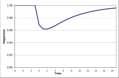 Figure 1 The Time Path of Happiness after a Negative Shock to Hedonic Capital (a one-off shock to k)  