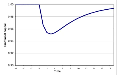 Figure 3   The Time Path of Hedonic Capital after a Negative Shock to Hedonic Capital (a one-off shock to k)  