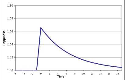 Figure 5   The Time Path of Happiness after a Positive Shock to Hedonic Capital (a one-off shock to k)  