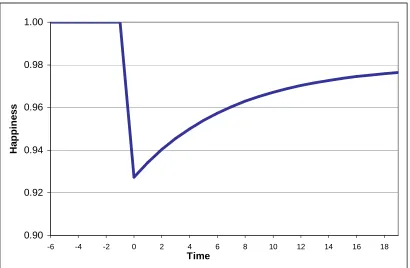 Figure 7   The Time Path of Happiness after a Negative Shock to Hedonic Capital and a 