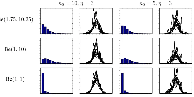 Figure 4: The prior distribution of the number of modes of Fand a sample of densities underdifferent hyperparameter choices