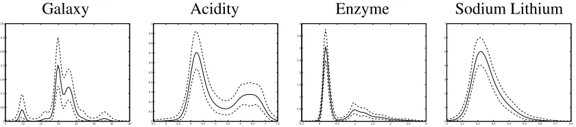 Figure 7: Posterior predictive densities for the four data sets with a pointwise 9 5 %HPD interval