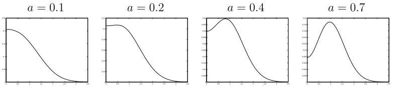 Figure 2: C ( x1, x 1)  with a standard normal predictive distribution and various values of a