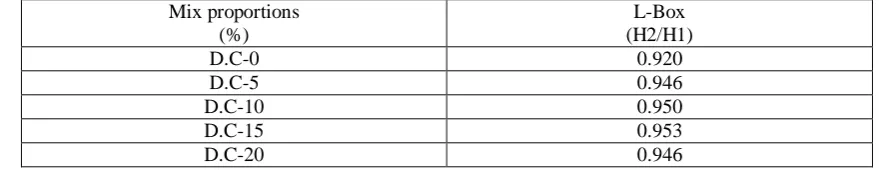 Table 3. Slump Flow Tests for SCC with Demolished Concrete Slump (mm) 695 