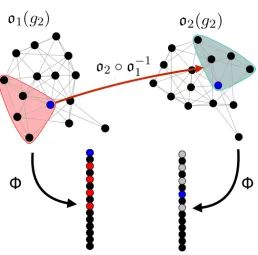 Figure 3: An illustration of the “label-independence” property of VN schemes. If the bluevertex in o1(g2) (resp., o2(g2)) is o1(u) (resp., o2(u)) for u ∈ V2, then we requirethe ranks of I(o1(u); o1(g2)) (outlined in red in the network o1(g2) and coloredred
