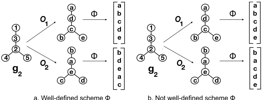 Figure 4: An example of the consistency criterion, Equation (2), in action., v∗, {4,Φ5 5}) = rΦ(g1, g2, o2, v∗Φ(g1, g2, o2, v∗∗∗3panel (a) shows a well-deﬁned nomination scheme while the right panel (b)shows an ill-deﬁned scheme