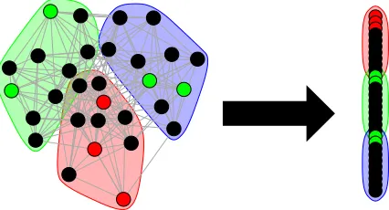 Figure 1: A visual representation of the classical Vertex Nomination framework: Given acommunity of interest in a network (here the red community) and some examplesof vertices that are/are not part of the community of interest (colored red andgreen, respectively), rank the remaining vertices in the network into a nominationlist, with those vertices from the community of interest concentrating at the topof the nomination list.