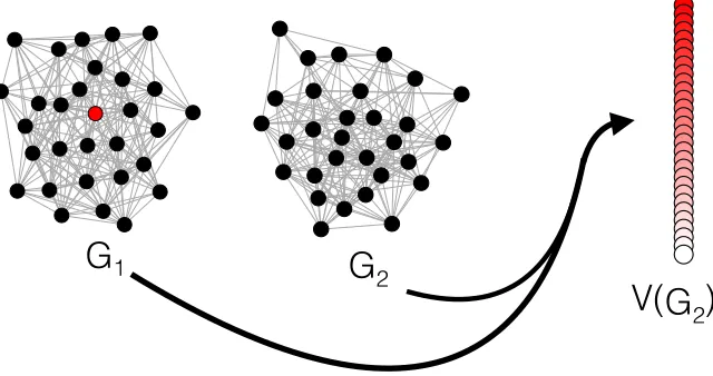 Figure 2: A visual representation of the generalized Vertex Nomination framework: Given avertex of interest v∗ (colored red) in a graph G1 = (V1, E1), ﬁnd the correspondingvertex of interest u∗ (if it exists) in a second graph G2 = (V2, E2), ranking thevertices of G2 into a nomination list so that u∗ ideally appears at the top of thenomination list.
