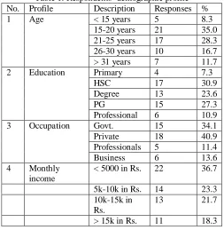 Table 1: Respondents’ demographic profile  Profile Description Responses 