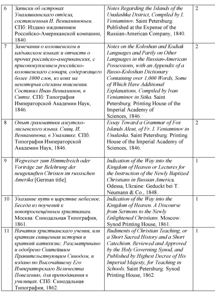 Table 2.1 continued.