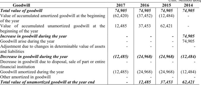 Table 1 shows the notes for the allocation of goodwill amortization from the mid-year of 2014 to the end of 2017