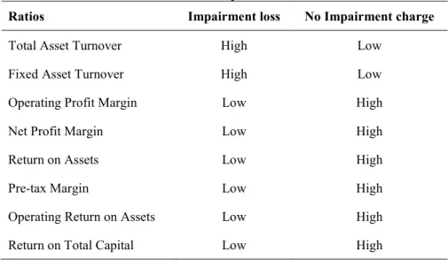 Table 5: The effect of impairment loss to ratios 