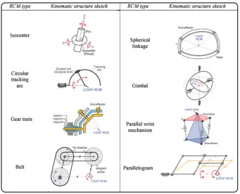 Figure 3.1: RCM mechanism classiﬁcation by kinematic structure (Kuo et al., 2012)