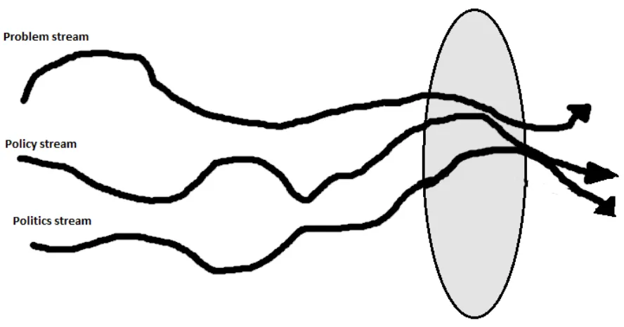 Figure 1. Stream model by Kingdon (1995)