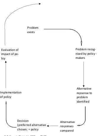 Figure 3. Policy cycle (Colebatch, 2009, pp. 47-48) 