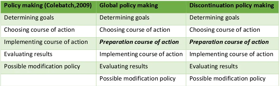 Table 4. Global discontinuation governance policy streams 