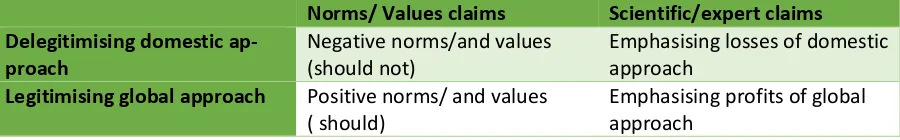 Table 7. Legitimation strategies global governance 