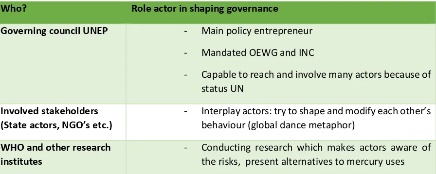 Table 8. Who has driven the global discontinuation governance of mercury?  