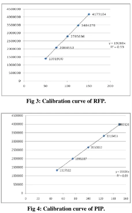 Fig 3: Calibration curve of RFP. 