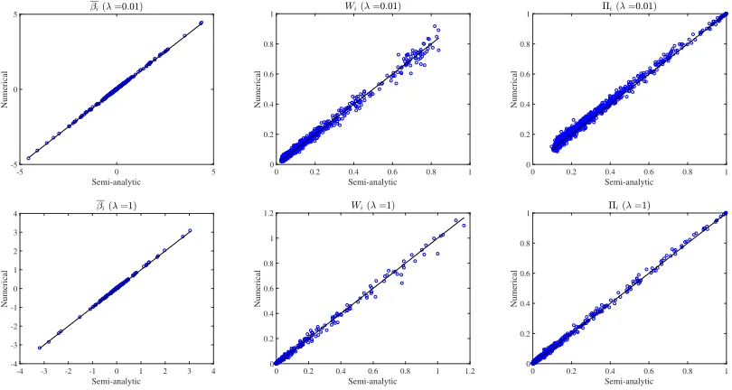 Figure 1 shows the plots of the experimental values of the quantities {situation,their semi-analytic counterparts for the non-random penalty caseresamplingrameters are provided in the captions.β i, Wi, Πi}i against w = 1 with the bootstrap τ = 1, which is 