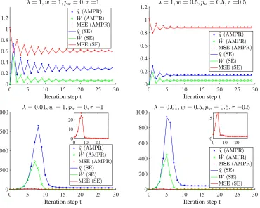 Figure 3: Dynamical behavior of macroscopic parameters (˜χ(t), W˜ (t), MSE(t)) initialized at(˜χ(0), W˜ (0)) = (0, 0) and MSE(0) ≈ 1
