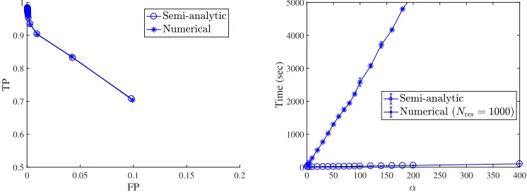 Figure 4: Bolasso experiment at (N, ρ0, σ2ξ) = (1000, 0.2, 0.01). The semi-analytic result(circle) is plotted with the numerical resampling result (asterisk)