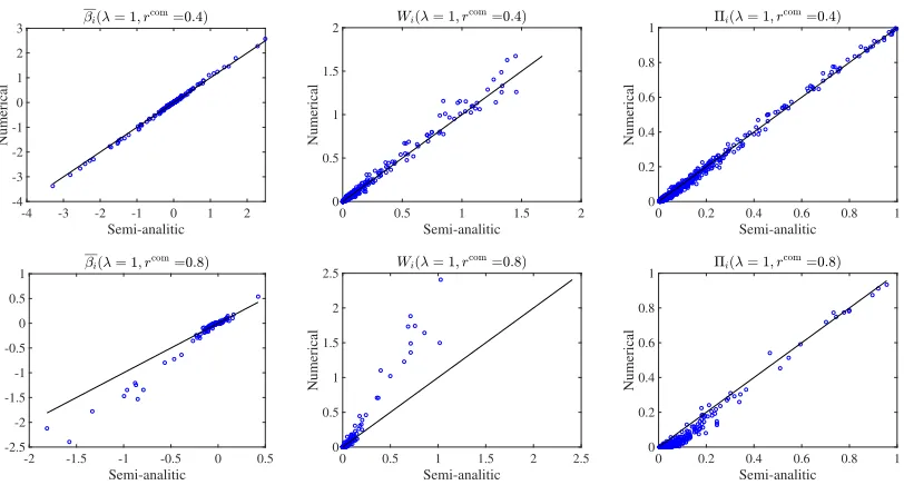 Figure 6: Plot of mean overlap of covariates against the common component ratio rcom.This is a result of a single numerical simulation at (N, α) = (1000, 0.5), but theinvariability of the result against changing the parameters has been also checked.
