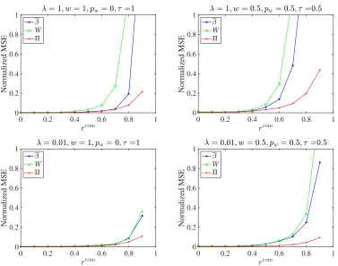 Figure 8: Plots of normalized MSEs of β , W, Π against rcom of the non-randomized (left,w = 1, pw = 0, τ = 1) and randomized (right, w = pw = τ = 1/2) penalty cases.The upper panels are for λ = 1 while the lower ones are of λ = 0.01