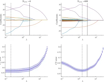 Figure 9: Solution paths (top) and CV errors plotted against λ (bottom), for Nnoise = 0(left) and Nnoise = 689 (right)
