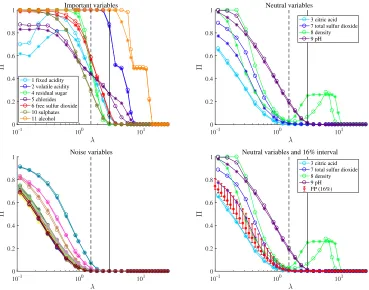 Figure 10: Stability paths for the wine quality data with Nnoise = 689. The paths of theimportant variables are in the upper left, those of the neutral variables are inthe upper right, and those of the noise variables are in the lower left panels