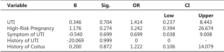 Table 4. Binary Logistic Regression Analysis
