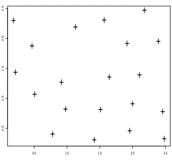 Fig. 1. A sample of a Strauss process on the window [0, 2.5]2 with parametersλ = 1000, γ = 10−5 and R = 0.45.